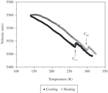 Figure 3. Phase velocity vs. temperature in demagnetized single crystal nickel  with the external magnetic field parallel to the wave propagation direction