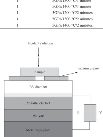 Table  2  shows  the  whole  thermal  properties  reached,  using  our  alternative  method