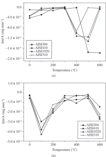 Table 2 reveals that with particle impact the surface hardness of  AISI 410 increases from 71 to 102