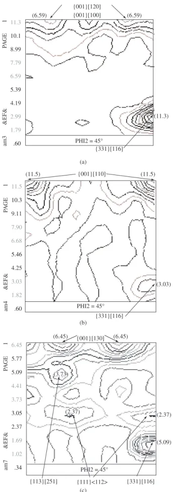Figure 3. ODFs, section ϕ 2  = 45°, for a) A4HR, b) B2HR and c) C2HR sam- sam-ples, as hot rolled