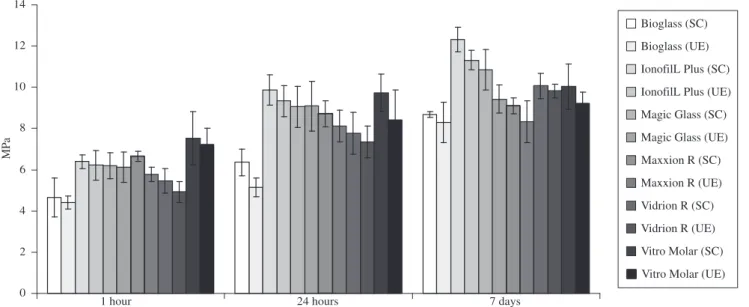 Figure 2. Mean compressive strength (MPa) of different GICs as a function of setting method measured after 1 hour, 24 hours and 7 days (n = 5)