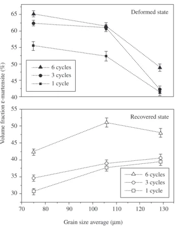 Figure  7. Shape  memory  recovery  as  a  function  of  c/a  for  different  grain  size.