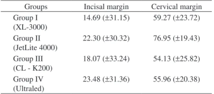 Table 2. Means (%) and standard deviations of dye penetration at occlusal  and cervical margins.