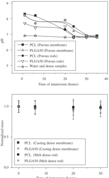 Figure 1. Normalized mass and pH variation of PCL and PLGA50 samples  in distilled water.