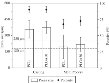 Figure 3. Average of pore sizes (µm) and average porosity (%) of PCL and  PLGA50 scaffolds prepared by casting and melting compression process