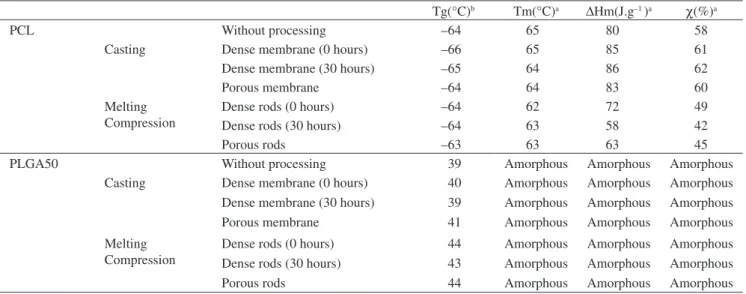 Table 1. Differential scanning calorimetric data for PCL and PLGA50 samples, without processing, before and after (30 hours) immersion in distilled water
