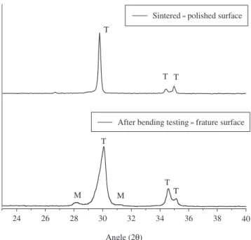 Figure 1  presents X ray diffractogram patterns of the polished  surface after sintering and fracture surface after bending testing.