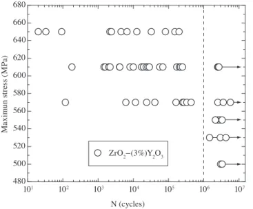 Figure  3. Cyclic  fatigue  tests  results  of  the  3Y-TZP  samples: σ max x   N  curve