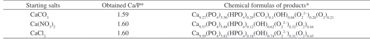 Table 1. Results of the chemical analysis of prepared apatites.