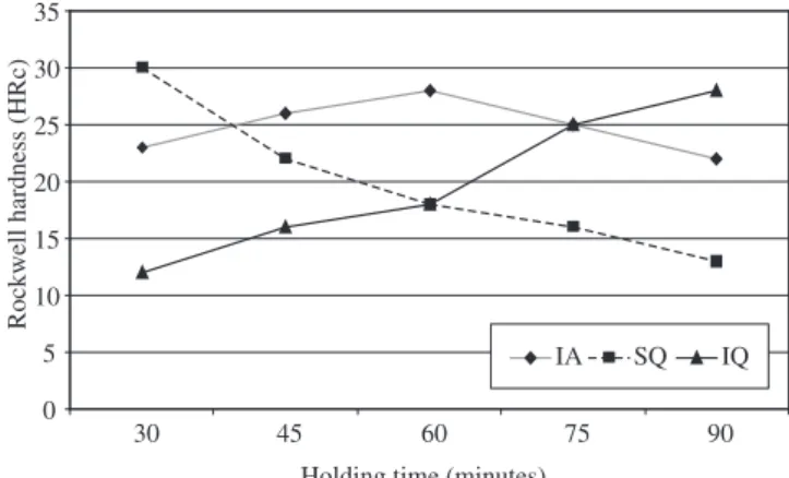 Figure 1 shows the variation of hardness obtained with holding  time,  while  Figure  2  is  the  plot  of  charpy  impact  energy  against  holding time.
