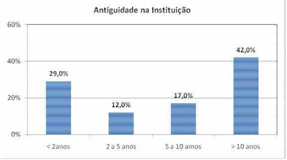 Figura 13 - Distribuição dos acidentes em serviço por antiguidade na instituição