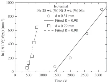 Figure  3. Isothermal  martensite  experimental  data  from  a  Fe-23.  wt.  (%)  Ni-2.8  wt