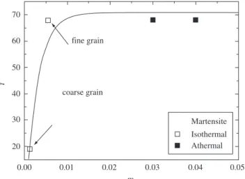 Figure 7. γ, i. e., the number of grains of the spread event or cluster of partially  transformed grains of the parent matrix plotted against m, the ratio of the volume  of a pioneer plate, v, to the grain volume, q 16 