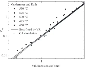 Figure 2. Microstructural path in extended space: extended interfacial area per  unit of volume between transformed and untransformed region, S VE , plotted  against extended volume fraction transformed, V VE 