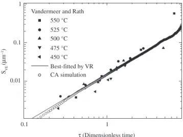 Figure 7. Interfacial area per unit of volume between transformed and untrans- untrans-formed regions, S V , plotted as a function of dimensionless time, τ, for V&amp;R’s  recrystallization of an iron single crystal and for CA simulation