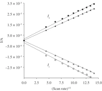 Figure  2  allows  comparing  a  series  of  cyclic  voltammetric  i-E curves for DA at these electrodes