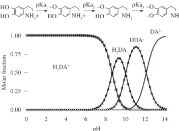 Figure 4 shows the effect of solution pH on the peak currents  and potentials (ΔE p ) examined by recording cyclic voltammograms  of DA in a series of buffer solutions varying pH in the range from 2  to 8 depending on buffer solution