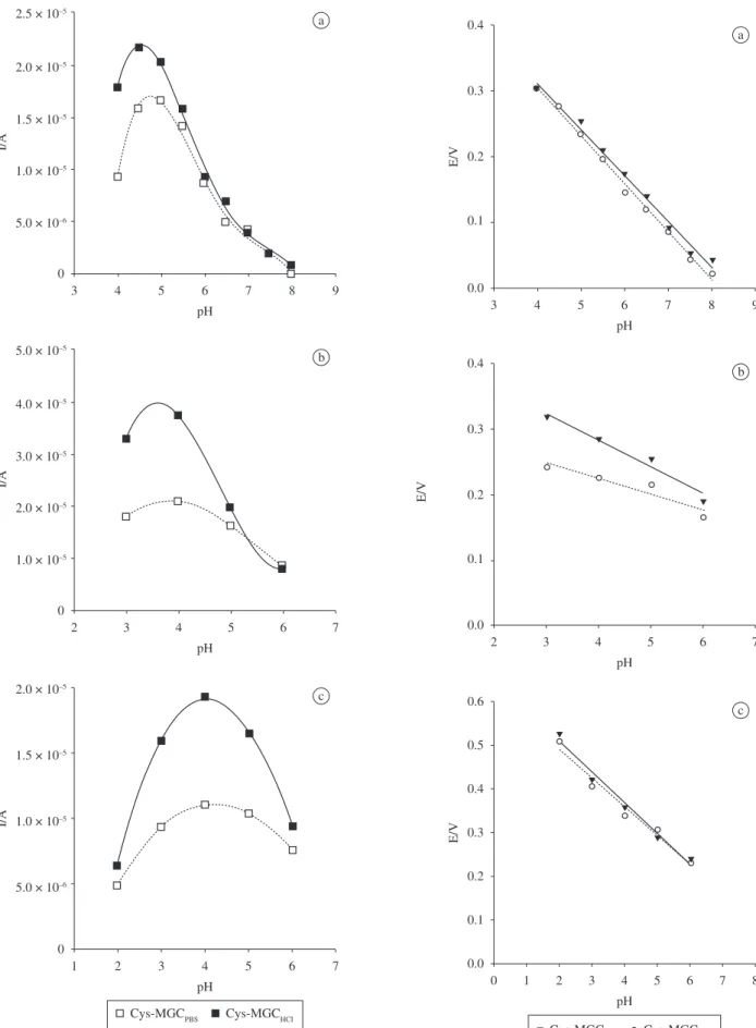 Figure 6. Effect of peak potential (Epa) of DA response as a function of pH at  both modified electrodes, Cys-MGC PBS  and Cys-MGC HCl 