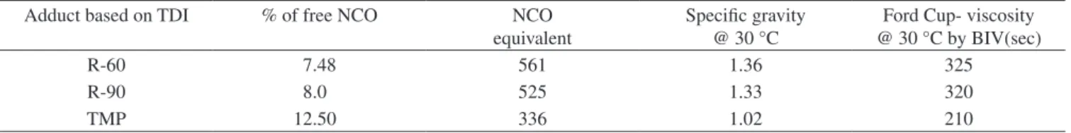 Table 1.  Physical properties of isocyanate adduct.
