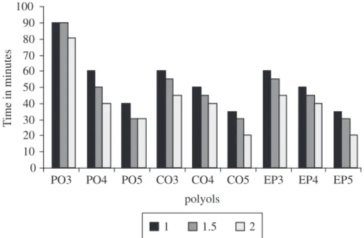 Figure 9. Surface drying of PU’S at different NCO/OH ratio.