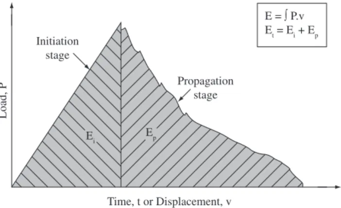 Figure 4 plots specific (i.e., by unit weight) E t , E i  and E p  energies,  considering various temperatures and loading rates imposed in the  Charpy impact tests.