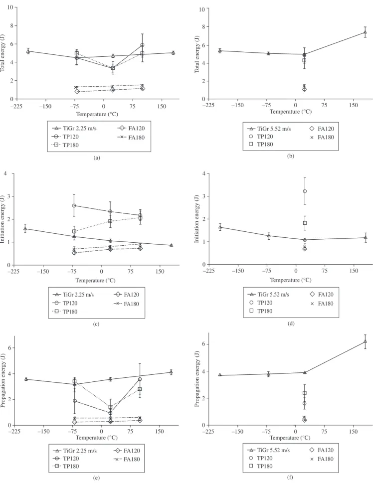 Figure 4. Specific impact toughness results for the studied laminates at different test temperatures and applied loading rates: a) and b) Total absorbed energy - E t ;  c) and d) Initiation energy - E i ; e) and f) Propagation energy - E p 