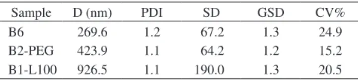 Table 2. Results obtained by SEM (D: average diameter; PDI: polydisper- polydisper-sion index; SD: standard deviation; GSD: geometric standard deviation; CV: 