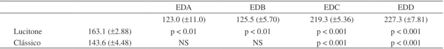 Table  2. Impact  resistance  (J.m –1 ).  Comparison  of  commercial  materials  and  injected  experimental  materials  (1-way ANOVA  and  Bonferroni’s  test  -  p < 0.05).