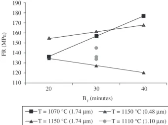 Figure  4  presents  the  higher  FR  increase  values  (from  127  to  177 MPa) which occurred when layer thickness was increased from 