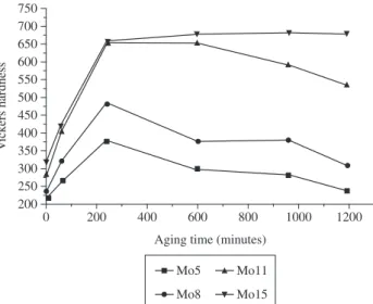 Figure 2. Variation of Vickers hardness as a function of the magnetic aging of  Fe-Mo-Ni-C alloys containing different molybdenum concentrations.