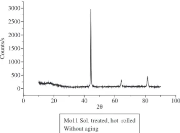 Figure 4. Diffractogram of alloy containing 11 wt. (%) Mo, solution treated  at 1250 °C, after hot rolling, without aging.