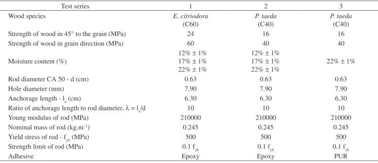 Table 1. Static and fatigue test specimens.