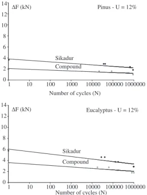 Figure 6. Fatigue performance of the epoxy adhesives – Moisture = 17%.