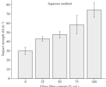 Figure  4.  Impact  strength  of  the  composites  in  relation  to  the  glass  fiber  content of the mats – Aqueous method.