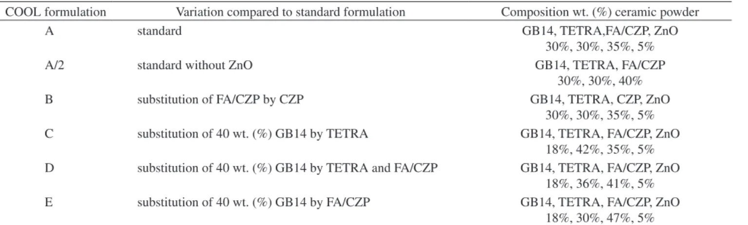 Table 1. Composition of different COOL formulations.