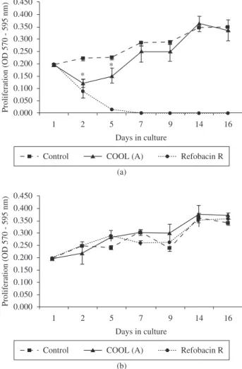 Figure 6. Proliferation of pHOB cells derived from donor 1 incubated with  COOL formulation A or reference material in comparison to the control during  the entire cultivation period of 16 days