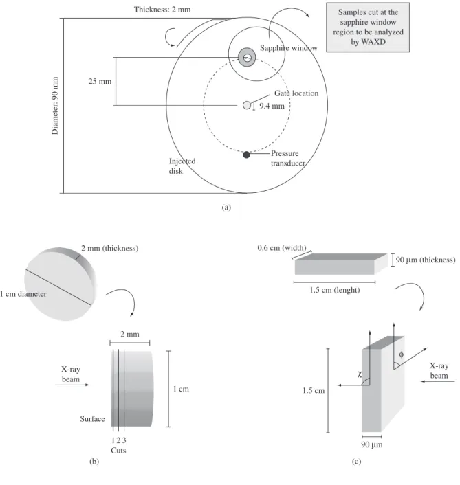 Figure 1. a)฀Scheme฀of฀the฀injection฀molding฀disk;฀b)฀Scheme฀of฀the฀samples฀used฀in฀the฀WAXD฀experiments฀to฀analyze฀the฀type฀of฀i-PP฀phases;฀and฀c)฀to฀