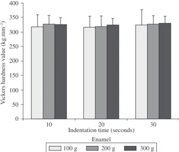 Figure  1. Group  of Vickers  indentations  on  enamel  at  different  loads  and  times.