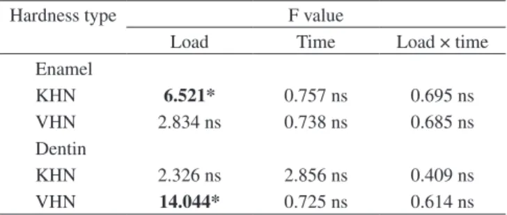 Table 1. Results of two-way ANOVA. 