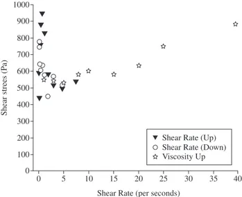Figure 3. Shear stress as a function of shear rate of sample 1, measured using  cone and plate rheometer and capillary extrusion.
