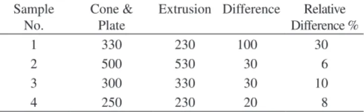 Figure 4 compares the data for sample 2 for the two rheometers. 