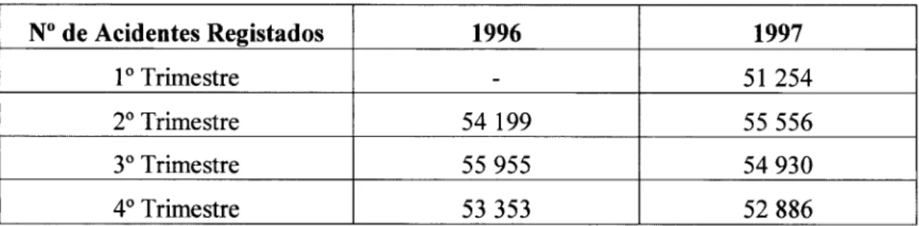 Gráfico 1 : Distribuição dos acidentes de trabalho por Distrito no 3 o  trimestre de 1997 (www.mts.gov.pt)