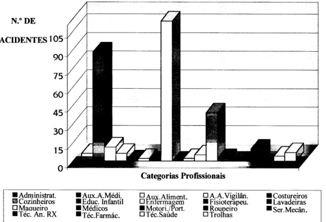 Gráfico 4: Acidentes de Trabalho por Categoria Profissional,  1998 (HGSA) 