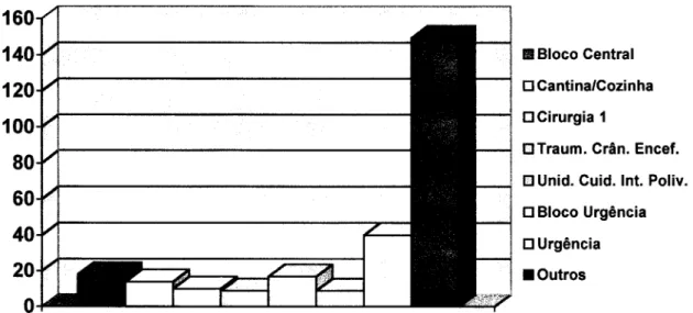 Gráfico 8: Acidentes por Local de Trabalho, 1998 (SMFO). 