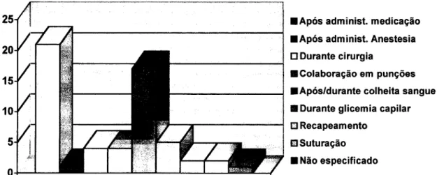 Gráfico 9: Tarefas com ocorrência de picada de agulha nos enfermeiros, 1998 (SMFO). 