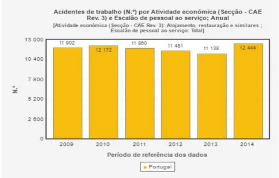 Figura 1 - Acidentes de trabalho no setor do alojamento, restauração e similares (2009-2014) 