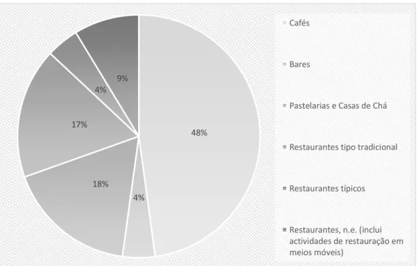 Figura 9 - Distribuição percentual da atividade económica das empresas avaliadas 48%4%18%17%4%9%CafésBares Pastelarias e Casas de Chá