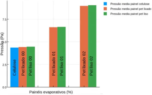 Figura 56 – Perda de carga entre os painéis evaporativos de PET e celulose