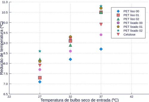 Figura 62 – Redução da temperatura de bulbo seco em função da temperatura de bulbo seco de entrada e umidade relativa constante de 30%