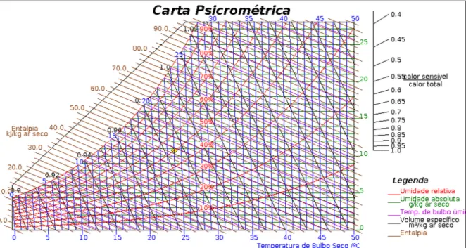 Figura 5 – Diagrama psicrométrico para altitude de 1042m (Laboratório LEA, UnB, Brasília - DF) Fonte: http://www2.pucpr.br/educacao/lst/software_psico_carta1.html